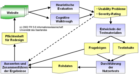 Skizze, die zusammenfassend den Ablauf einer Usability-Studie zeigt und darlegt, warum es sich dabei um ein iteratives Verfahren handelt