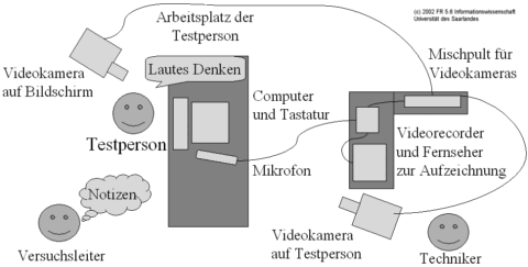 Skizze eines Usability-Labors, im folgenden Text beschrieben